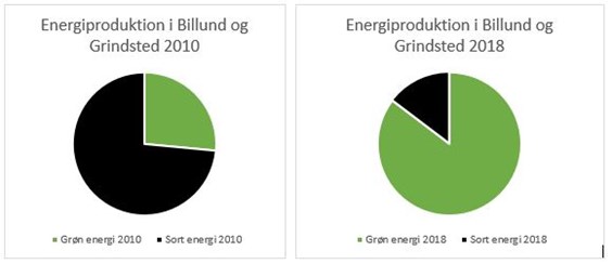 Energiproduktion i Billund og Grindsted